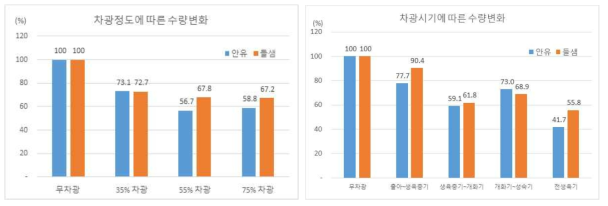 들깨 재배시 차광 정도 및 시기에 따른 수량변화