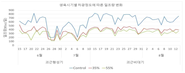 고구마 괴근 형성기 및 괴근비대기 기간 동안 차광률 별 1일 광량(2018)