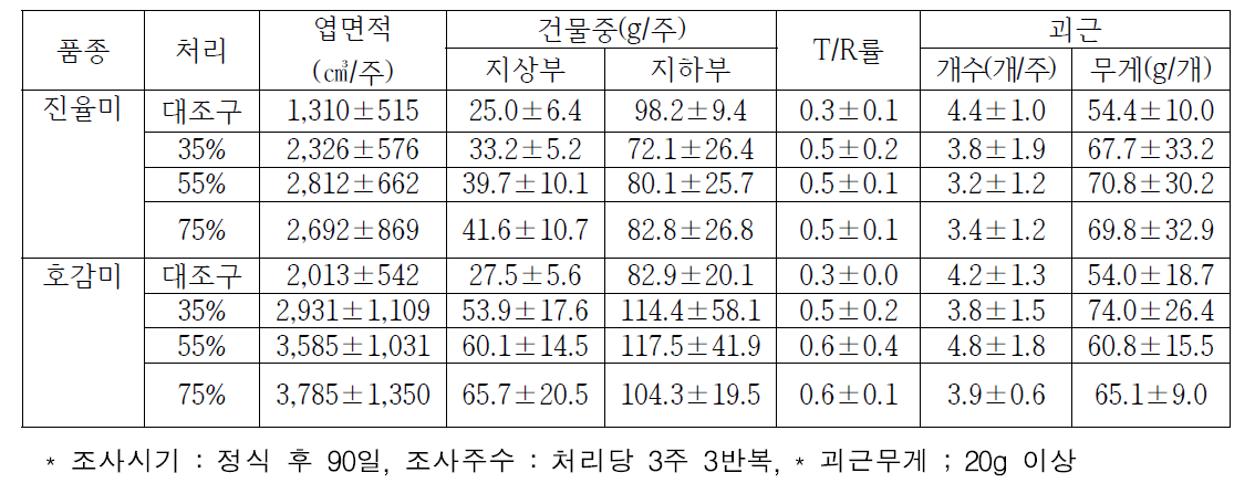 괴근비대초기에서 비대기(정식 후 50∼90일)까지 차광률에 따른 생육 및 괴근 형성(2018)