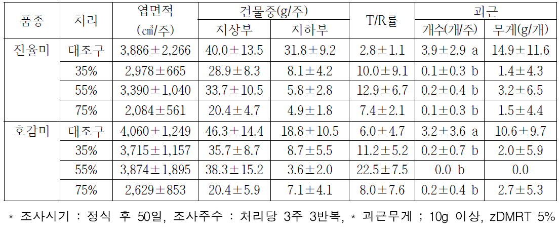 생육초기(정식∼50일)에 차광정도에 따른 생육 및 괴근(2019)