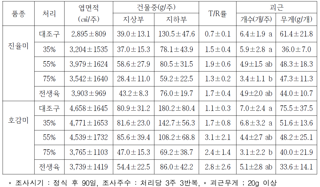 괴근비대초기에서 비대기(정식 후 50∼90일)까지 차광률에 따른 생육 및 괴근 형성(2019)