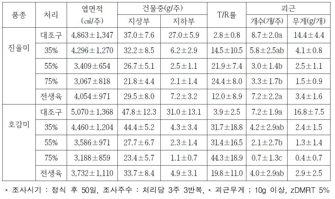 생육초기(정식∼50일)에 차광정도에 따른 생육 및 괴근(2020)