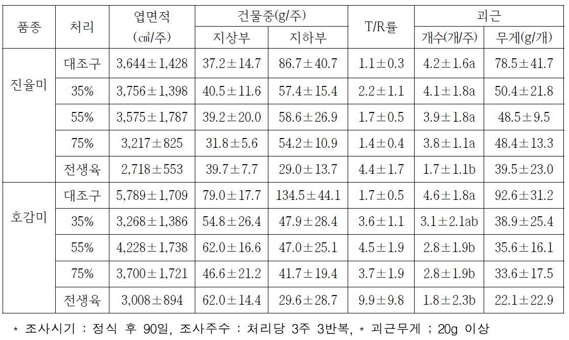 괴근비대초기에서 비대기(정식 후 50∼90일)까지 차광률에 따른 생육 및 괴근 형성(2020)