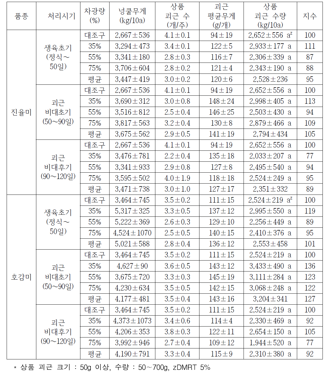 생육시기별 차광률에 따른 수확 후 괴근 수량 (2018)