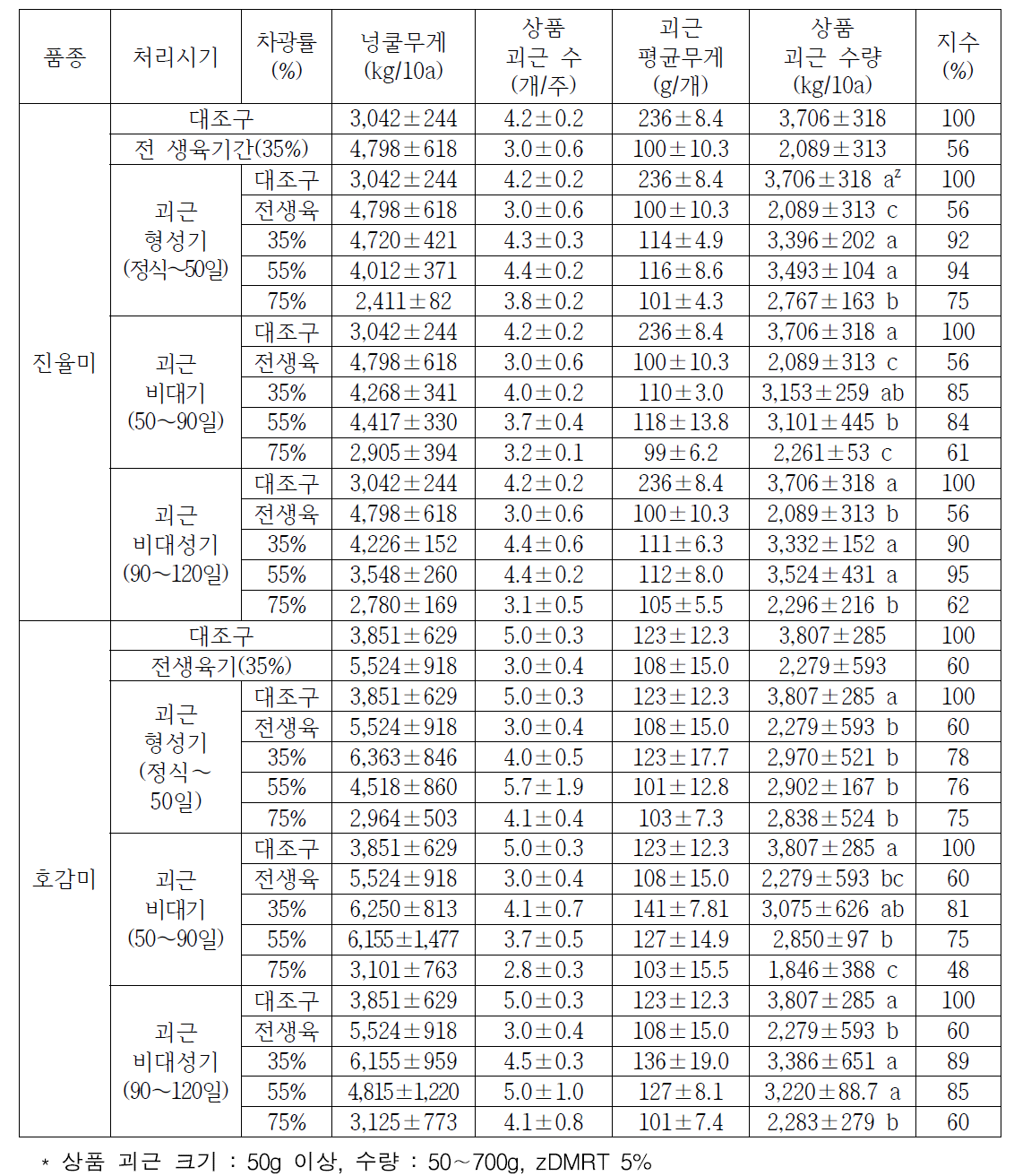 생육시기별 차광률에 따른 수확 후 괴근 수량(2019)