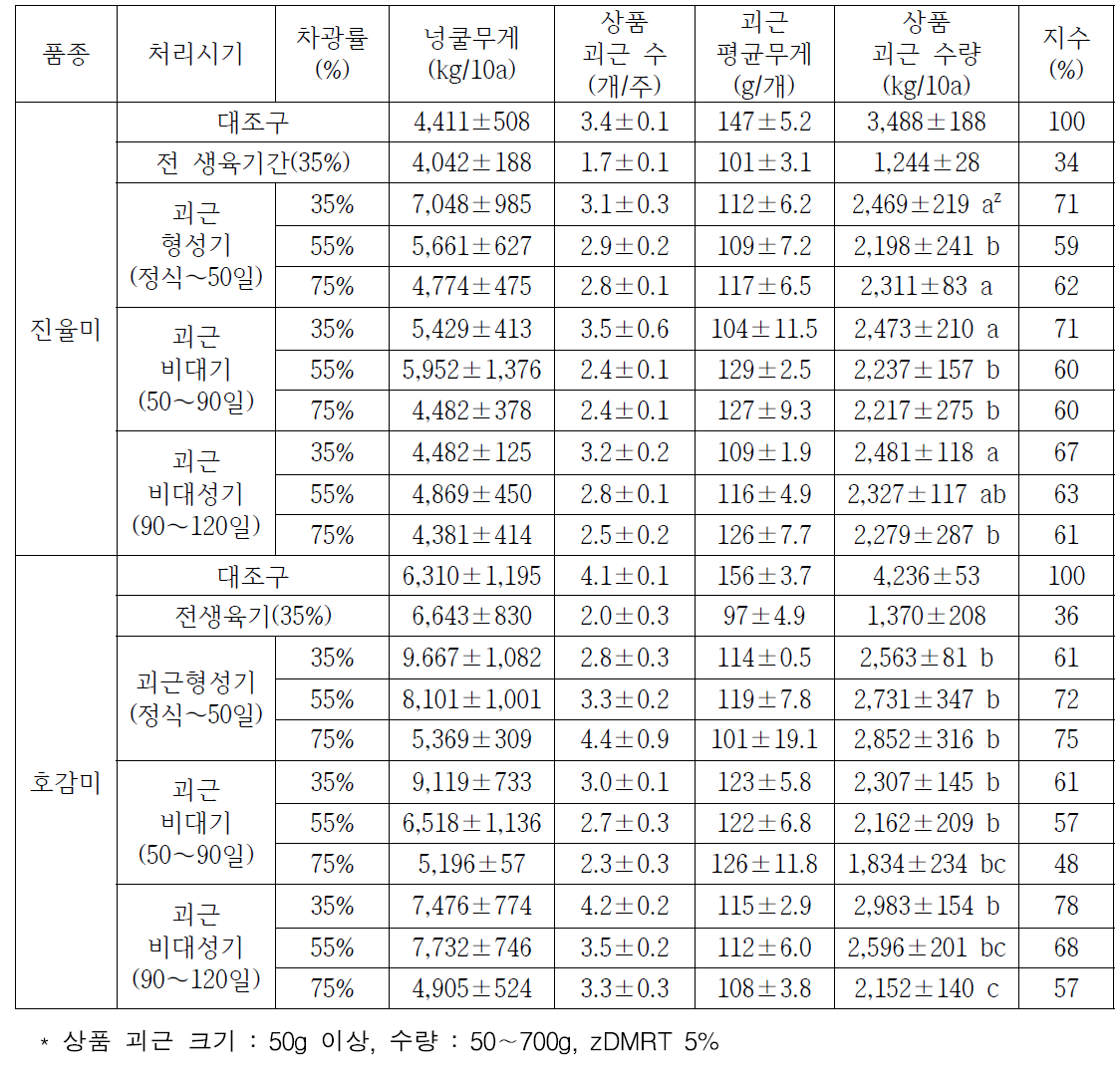 생육시기별 차광률에 따른 수확 후 괴근 수량(2020)