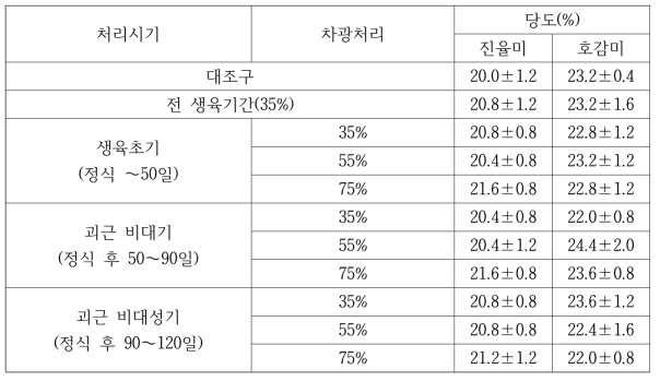 생육시기별 차광률에 따른 수확 후 괴근 당도(2019)