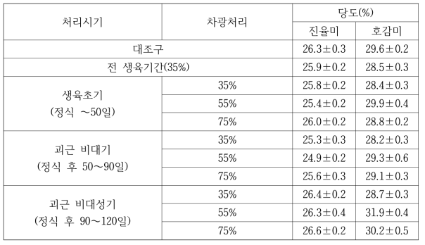 생육시기별 차광률에 따른 수확 후 괴근 당도(2020)