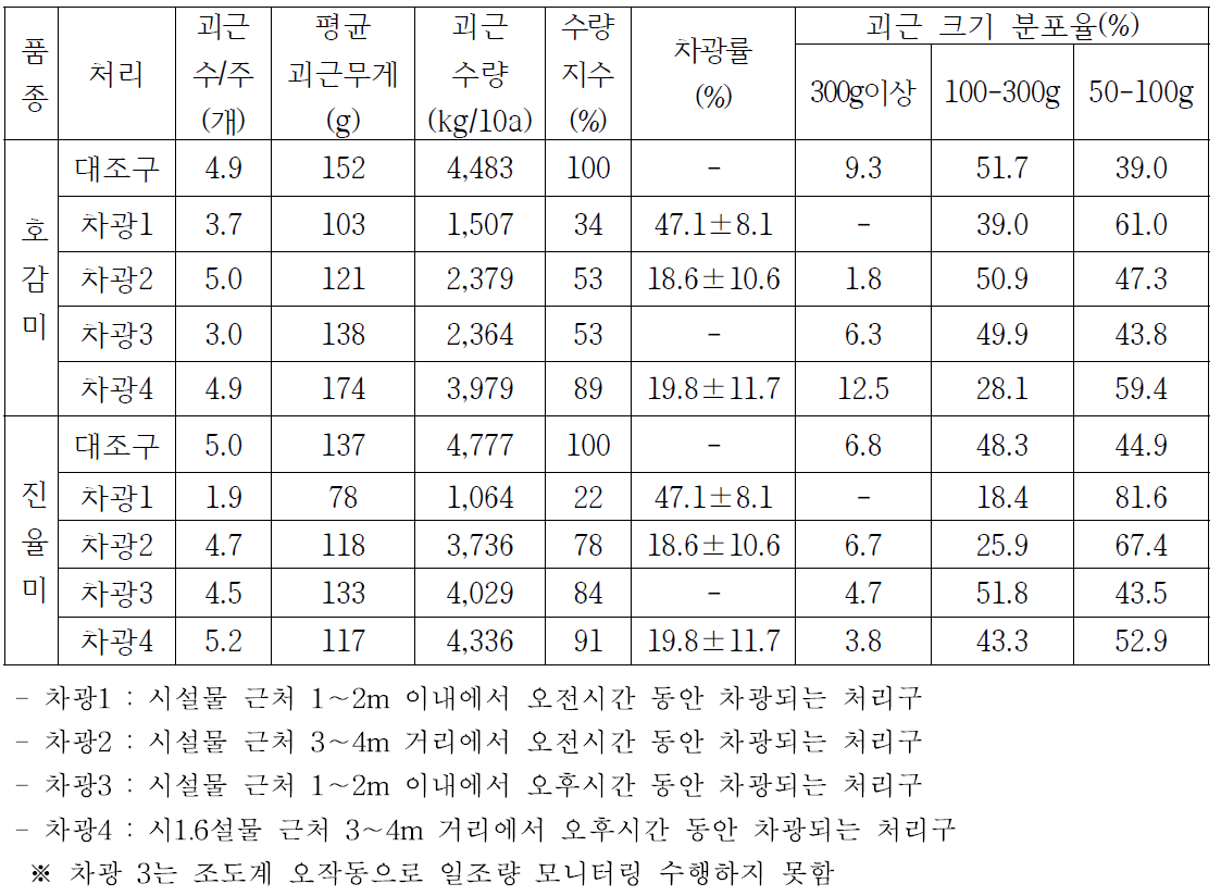 차광 시설물(차광펜스)에 의한 자연 차광에 따른 괴근 수량(2019)