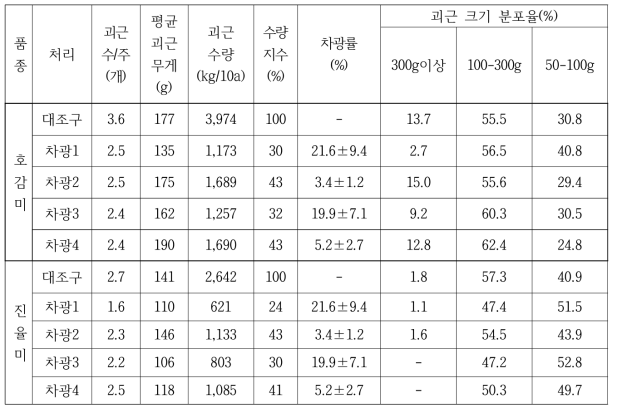 차광 시설물(차광펜스)에 의한 자연 차광에 따른 괴근 수량(2020)