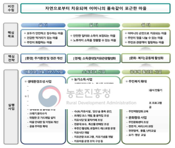 치유관광 발전전략