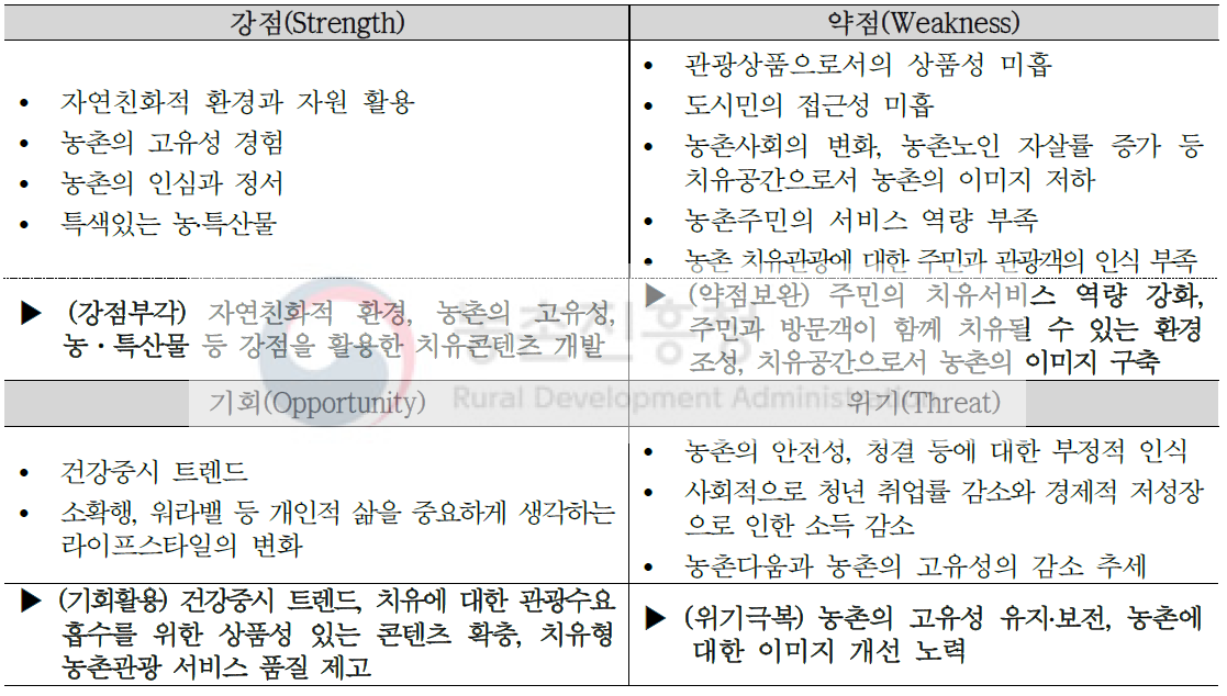 치유형 농촌관광 SWOT 분석 결과