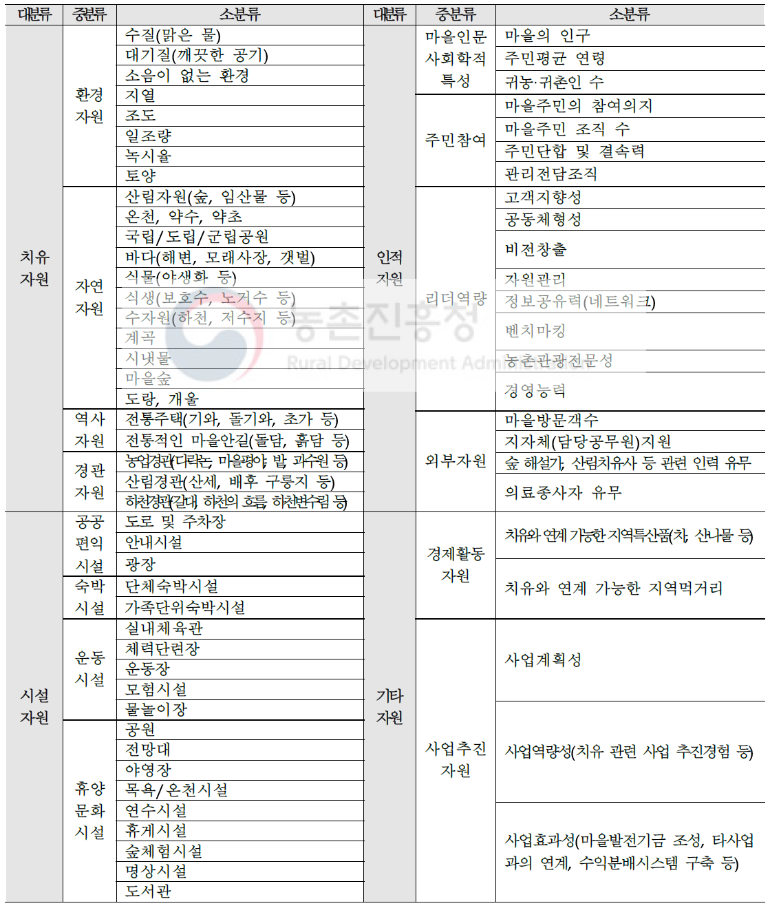 치유형 농촌관광마을 선정지표(안)