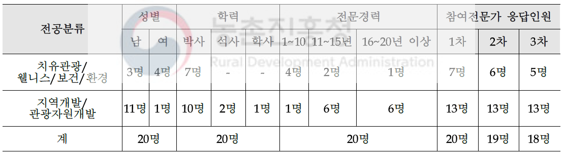 전문가 정보 요약