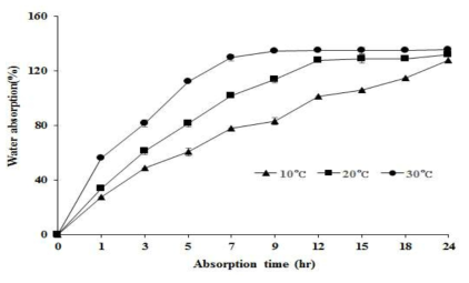 수침온도에 따른 시간별 수분흡수율의 변화