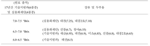 Classification of 10 soybeans(from 기술지원과 of NICS and 실용화재단 in 2017) for total solid contents of soymilk
