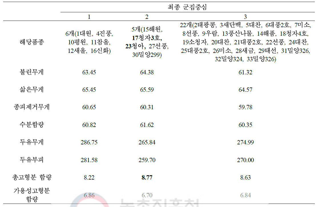 Cluster analysis of soybeans by processing and quality factors of soymilk