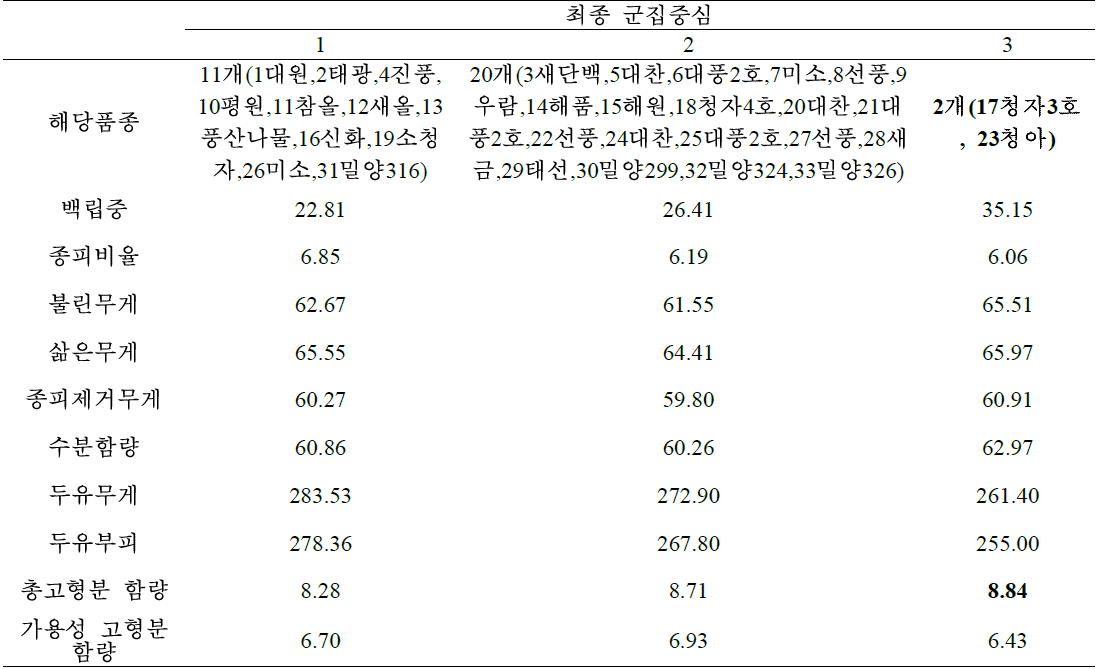 Cluster analysis of soybeans by 100-seed weight, seed coat ratio and processing, quality factors of soymilk