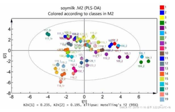 PLS-DA analysis of aroma compounds of 33 soymilk