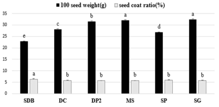 100-seed weight and seed coat rate of six soybeans. Means in bar with different letters are significantly different (p<0.05). SDB: Saedanbaek, DC: Daechan, DB2: Daepung2ho, MS: Miso, SP: Seonpung, SG: Seageum