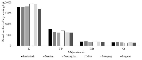 Mineral contents of six soybean (mg/kg)