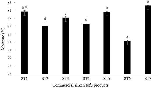 The contents of moisture of commercial silken tofu products. 1) Values with different letters on the bars are significantly (p<0.05) different by Duncan’s multiple range test. ST: silken tofu