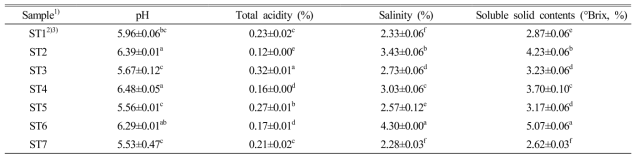 pH, total acidity, salinity and soluble solid contents of commercial silken tofu products