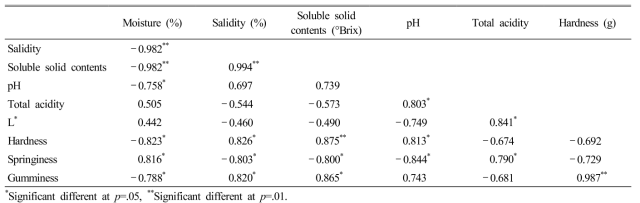The Correlation coefficients among the quality characteristics of commercial silken tofu
