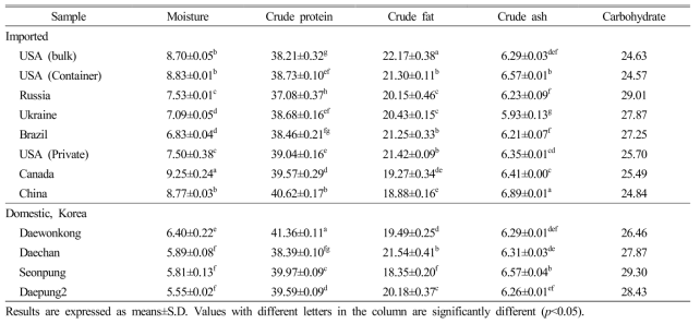 Proximate composition of twelve soybeans (Unit : %)