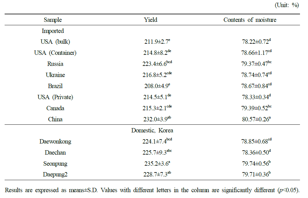 Yield and contents of moisture of twelve tofu