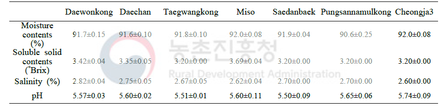 Quality characteristics(moisture contents, soluble solid contents, salinity, pH) of silken(soft) tofu made from seven soybean varieties