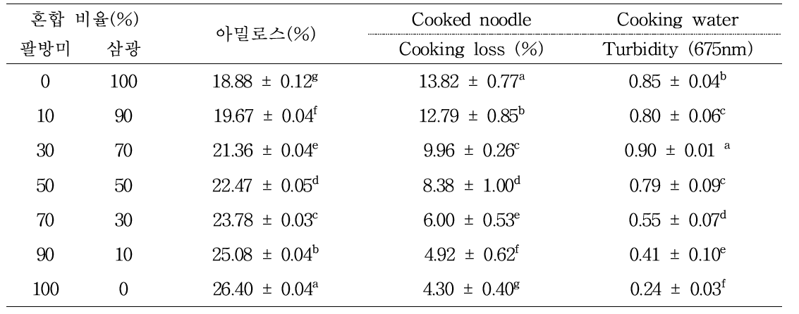 쌀가루 혼합비율에 따른 쌀 압출 건면의 조리 특성