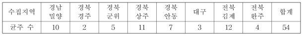 콩 시들음병 지역별 병원균 수집(2019년)