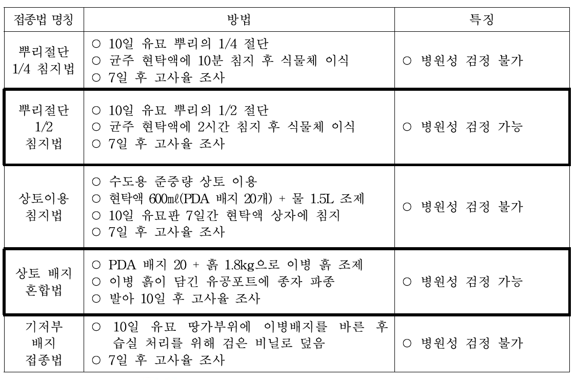 콩 시들음병 저항성 검정법 탐색