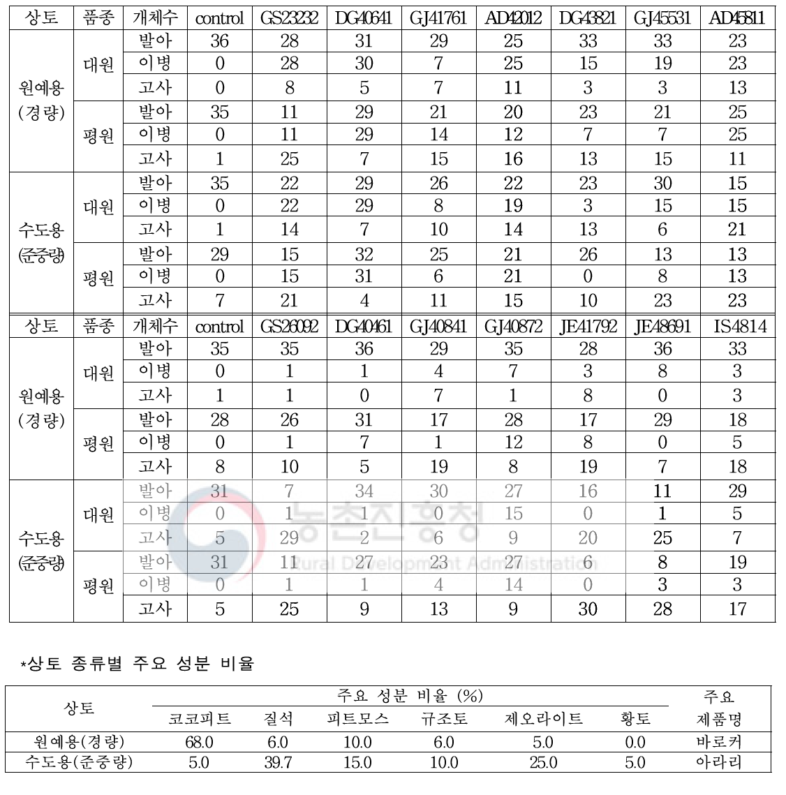 상토 배지 혼합방법을 이용한 균주별 병원성 검정(2018년 수집균주)