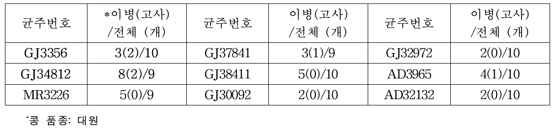 뿌리절단 침지방법을 이용한 균주별 병원성(2020년 수집균주)