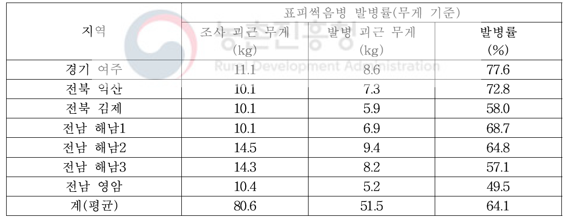 저장 중 고구마 표피썩음병 발생 현황(’20)