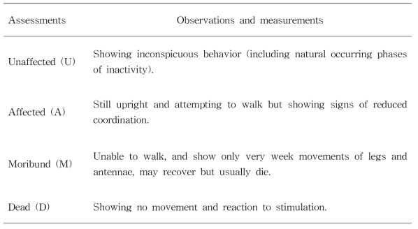 Sublethal effects and mortality assessments, adapted from OECD (2017a, 2017b)