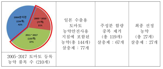 The selection process of pesticides for the test