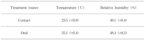 Experimental temperature and humidity conditions in acute toxicity tests