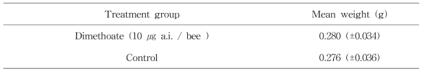 Mean weight of bumblebees in acute contact toxicity test