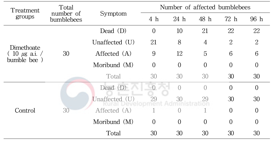 Number of affected bumblebees in acute contact toxicity tests