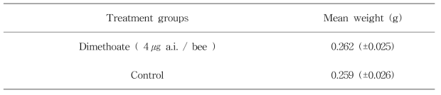 Mean weight of bumblebees in acute oral toxicity tests