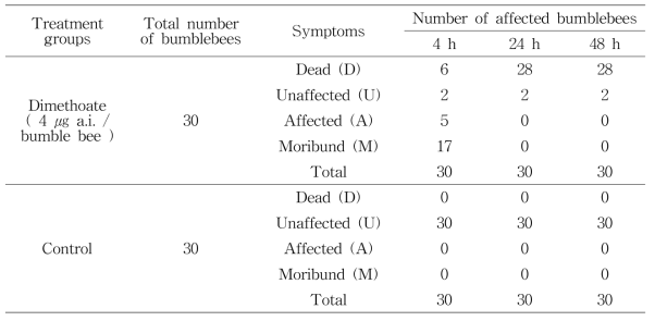 Number of affected bumble bees in acute oral toxicity tests