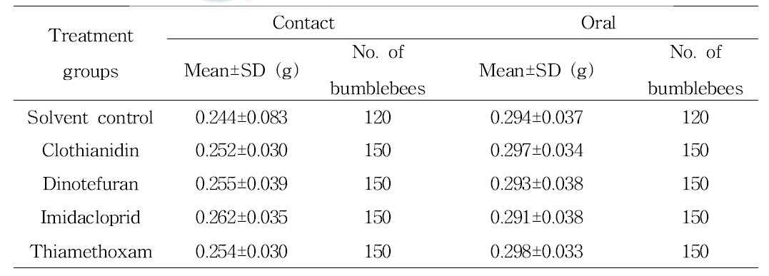 Mean weight of bumblebees in acute contact toxicity tests