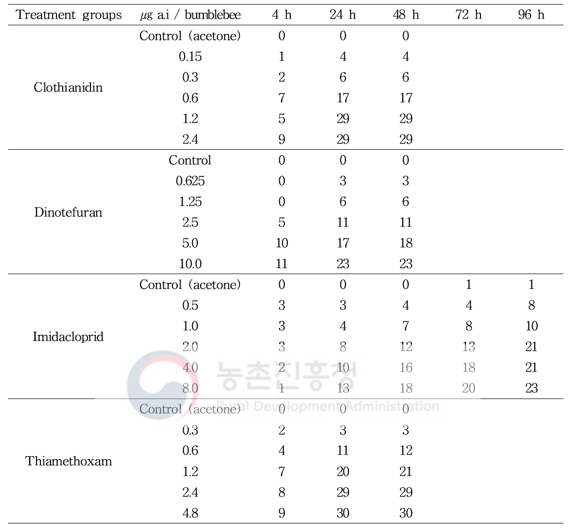 Total number of affected bumblebees in acute contact toxicity tests