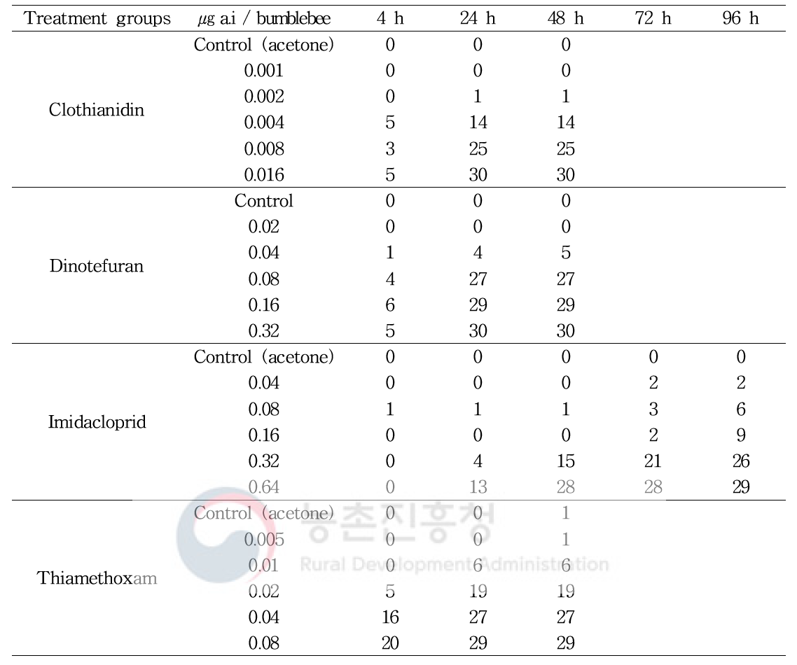 Total number of affected bumblebees in acute oral toxicity tests