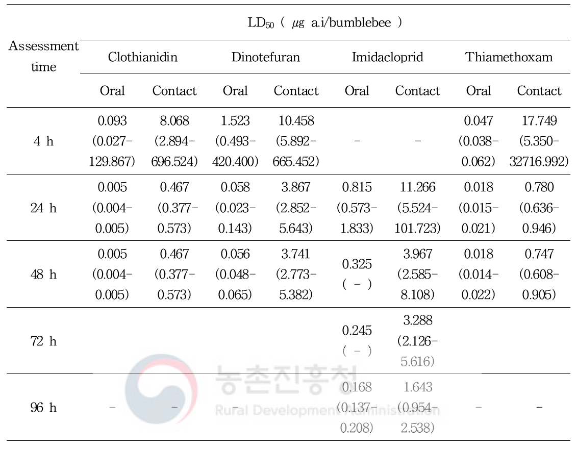 The acute toxicity (LD50) values of four neonicotinoids to bumblebees