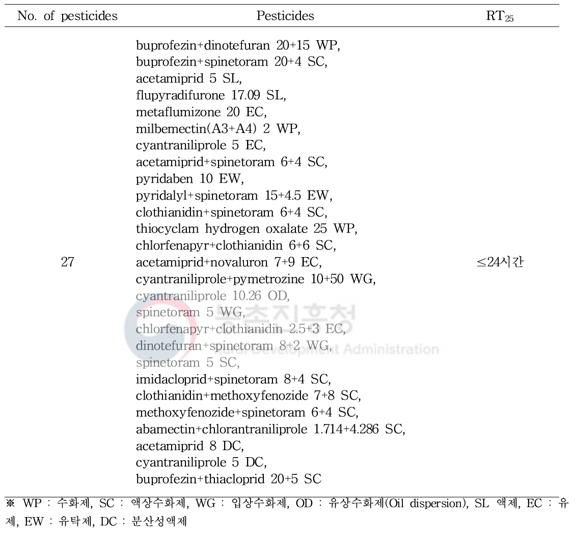 Determination of RT25 of bumblebees for pesticides used on tomato crops