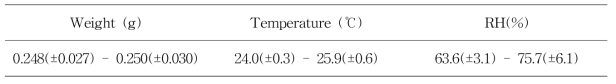 Total mean weight, temperature and relative humidity during the tests